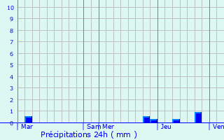 Graphique des précipitations prvues pour Saint-Hilaire-de-la-Cte