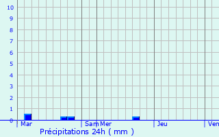 Graphique des précipitations prvues pour Gurgy