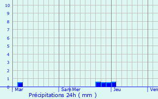 Graphique des précipitations prvues pour Pomeys