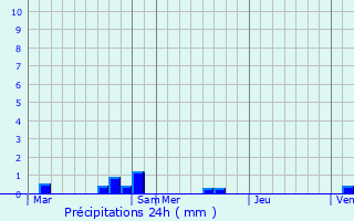 Graphique des précipitations prvues pour Ernolsheim-Bruche