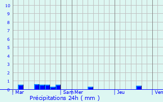 Graphique des précipitations prvues pour Plouvara