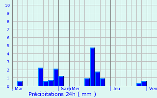 Graphique des précipitations prvues pour Brengeville-la-Campagne