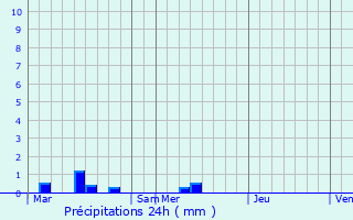 Graphique des précipitations prvues pour Locqunol