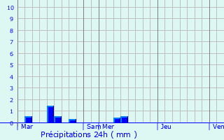 Graphique des précipitations prvues pour Guimac