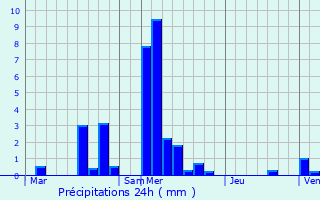 Graphique des précipitations prvues pour Breidweiler