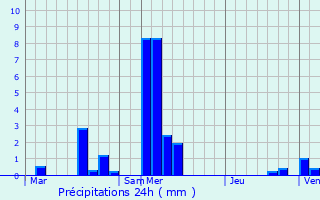 Graphique des précipitations prvues pour Brouch-ls-Biwer