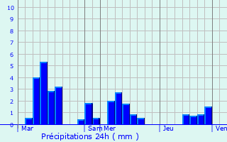 Graphique des précipitations prvues pour Darney-aux-Chnes