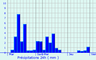 Graphique des précipitations prvues pour Xertigny