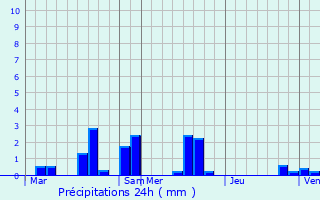 Graphique des précipitations prvues pour Saint-Ouen