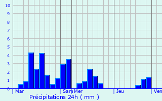 Graphique des précipitations prvues pour Badmnil-aux-Bois