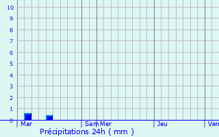 Graphique des précipitations prvues pour Panshi