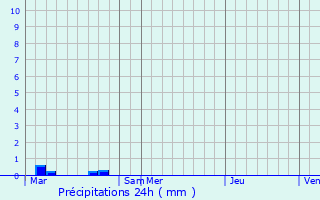 Graphique des précipitations prvues pour Liffr