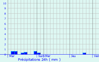 Graphique des précipitations prvues pour Gueltas