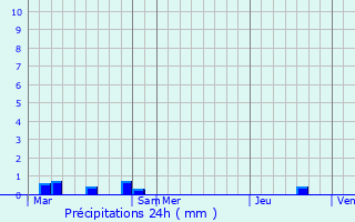 Graphique des précipitations prvues pour Rohan