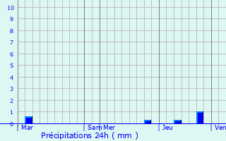 Graphique des précipitations prvues pour Marcilloles