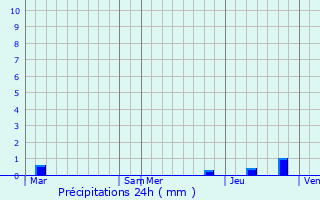 Graphique des précipitations prvues pour Thodure