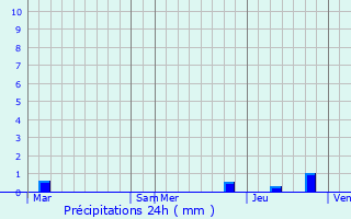 Graphique des précipitations prvues pour Saint-Geoirs