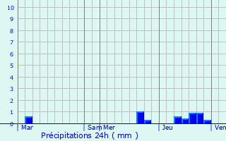 Graphique des précipitations prvues pour Flines