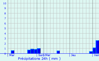 Graphique des précipitations prvues pour Dieffenthal