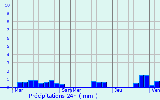 Graphique des précipitations prvues pour Lanvoc