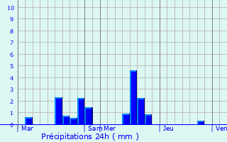 Graphique des précipitations prvues pour Touffreville