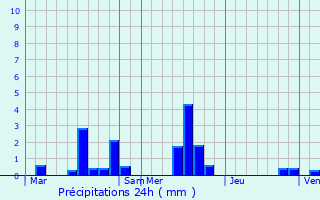 Graphique des précipitations prvues pour Quevillon
