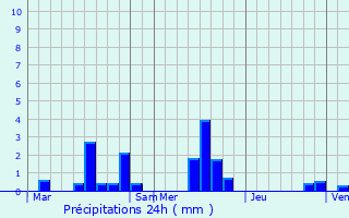 Graphique des précipitations prvues pour Mauny