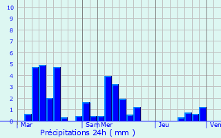 Graphique des précipitations prvues pour Belmont-Ls-Darney