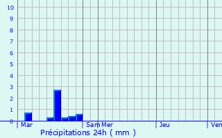 Graphique des précipitations prvues pour Quvert