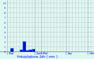 Graphique des précipitations prvues pour Saint-Michel-de-Pllan