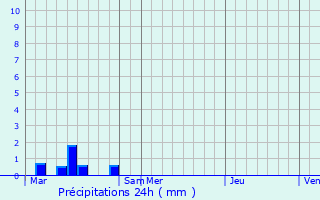 Graphique des précipitations prvues pour Trogat