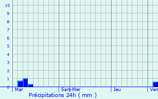 Graphique des précipitations prvues pour Mauressac