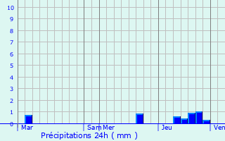 Graphique des précipitations prvues pour Saint-tienne-de-Valoux