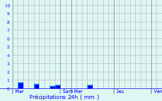 Graphique des précipitations prvues pour Locmlar