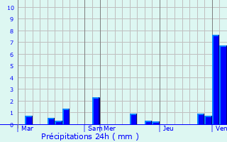 Graphique des précipitations prvues pour Niederhergheim