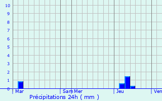 Graphique des précipitations prvues pour Lagorce