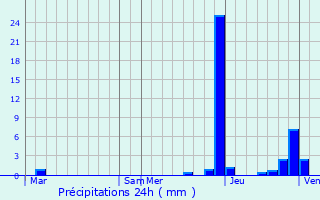 Graphique des précipitations prvues pour Coise