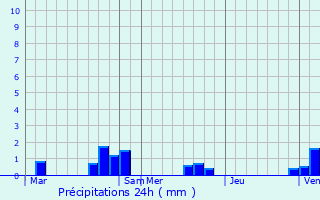 Graphique des précipitations prvues pour Gerstheim