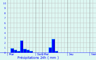 Graphique des précipitations prvues pour Jobourg