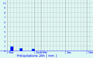 Graphique des précipitations prvues pour Le Saint