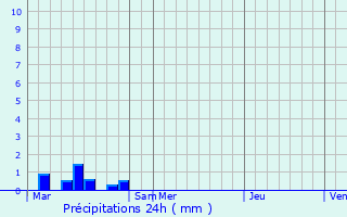 Graphique des précipitations prvues pour Plozvet