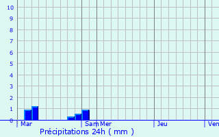 Graphique des précipitations prvues pour Sapogne-et-Feuchres