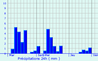 Graphique des précipitations prvues pour Monthureux-sur-Sane