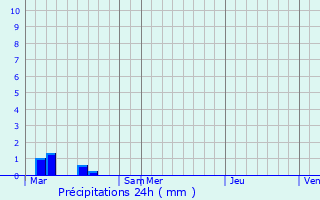 Graphique des précipitations prvues pour Caudry