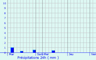 Graphique des précipitations prvues pour Loqueffret