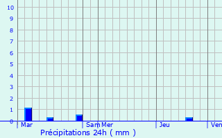 Graphique des précipitations prvues pour Silfiac
