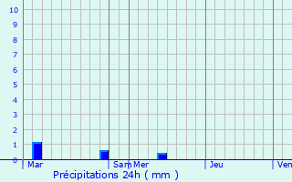 Graphique des précipitations prvues pour Trbrivan
