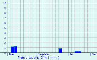 Graphique des précipitations prvues pour Charmes-sur-Rhne