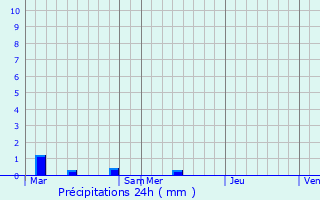 Graphique des précipitations prvues pour Loprec