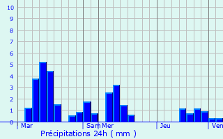 Graphique des précipitations prvues pour Grand